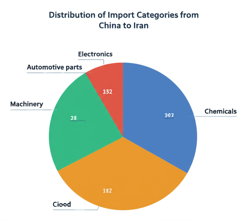 نمودار توزیع کالاهای وارداتی